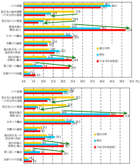 中堅中小企業製造業の海外事業展開の動機と目的