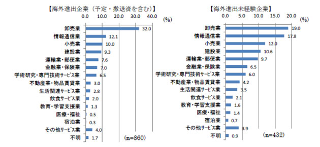 海外進出企業と未経験企業の業種別割合