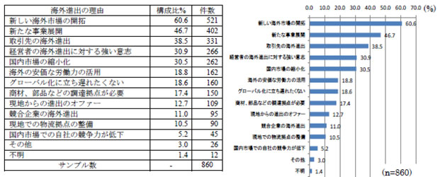 サービス産業の海外進出の理由