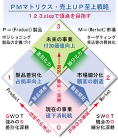 値下消耗戦から脱却する四つの基本戦略