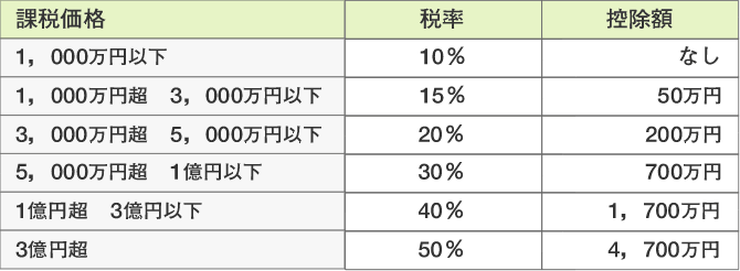 相続税の速算表の一例