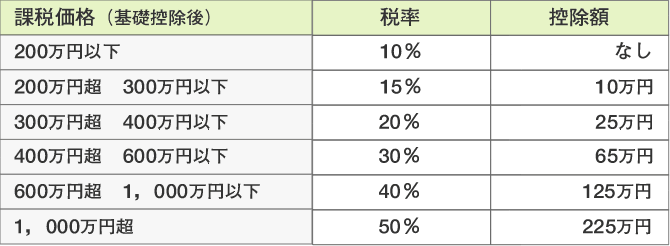 贈与税の速算表の一例