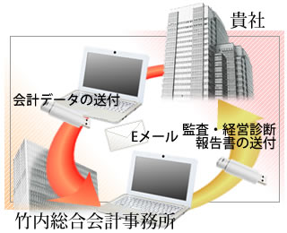 会計データの送信