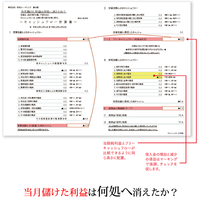 当月儲けた利益は何処へ消えたか？