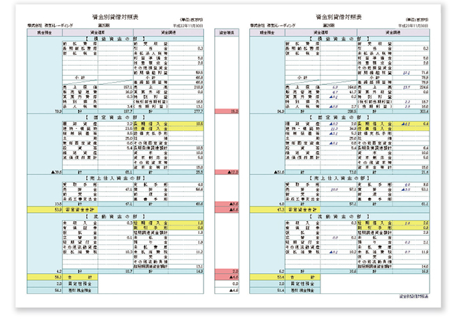 資金別貸借対照表
