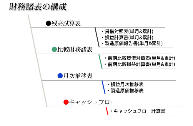 財務諸表の構成