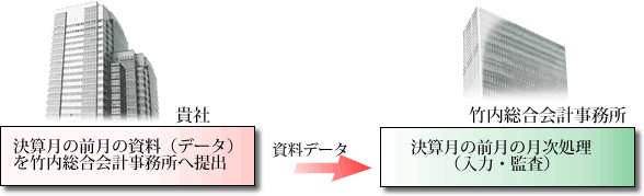 決算月の前月の資料（データ）を竹内総合会計事務所へ提出 決算月の前月の月次処理（入力・監査）