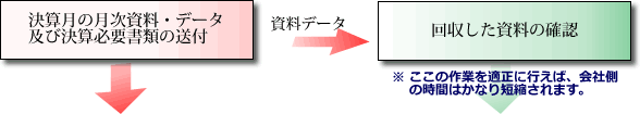 ※ここの作業を適正に行えば、会社側の時間はかなり短縮されます。