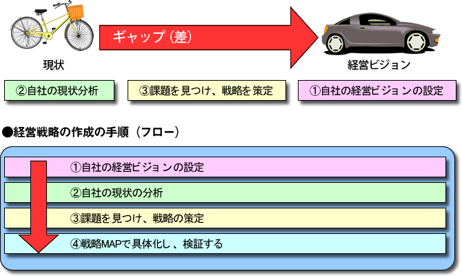 経営戦略の作成の手順