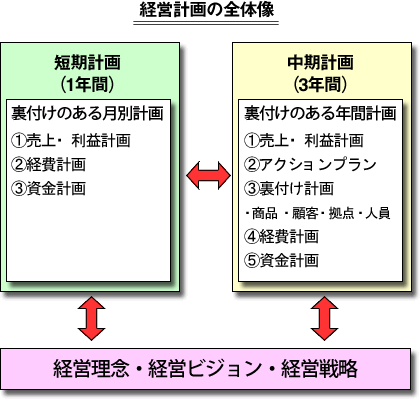 経営計画の全体像